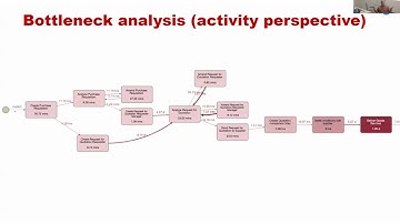 Business Process Mining Course - Lecture 6: Process Performance Mining