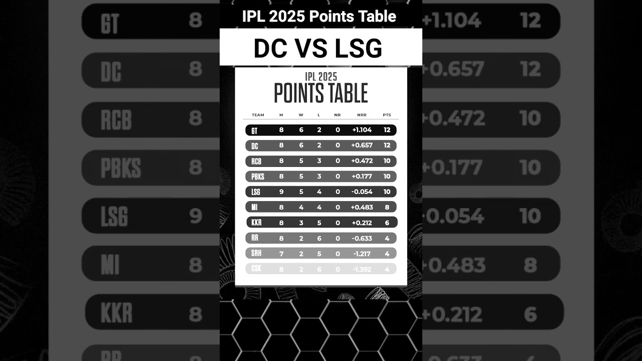 Tata IPL new points table after DC versus lsg
