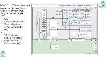 Detailed explanation of All programmable Soc Zynq 7000 Architecture