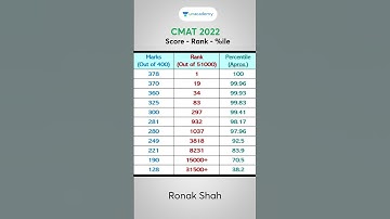 CMAT - Score Ranks %ile | CMAT 2022 | Target JBIMS | New Batch | Ronak Shah