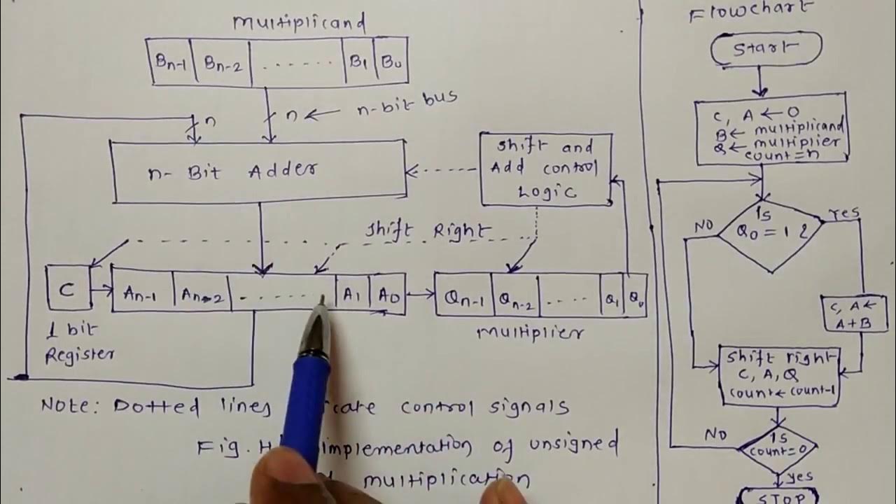 6. Unsigned Multiplication of Binary Numbers (Hardware Implementation ...