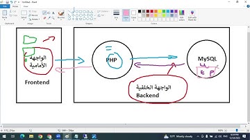 دورة تعلم لغة PHP - شرح عام & البرامج والأدوات | المحاضرة الاولى