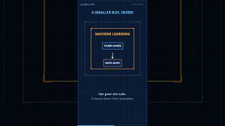 AI vs Machine Learning vs Deep Learning, Simply Explained