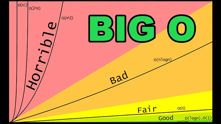 Big O, Time and Space Complexity: Explained Simply