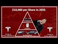 Tesla&#39;s Roadmap to $10,000 per Share in 2025