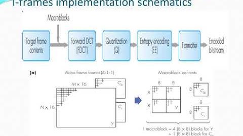 VIDEO COMPRESSION Dr.R.Avudaiammal/ Professor/ St. Joseph