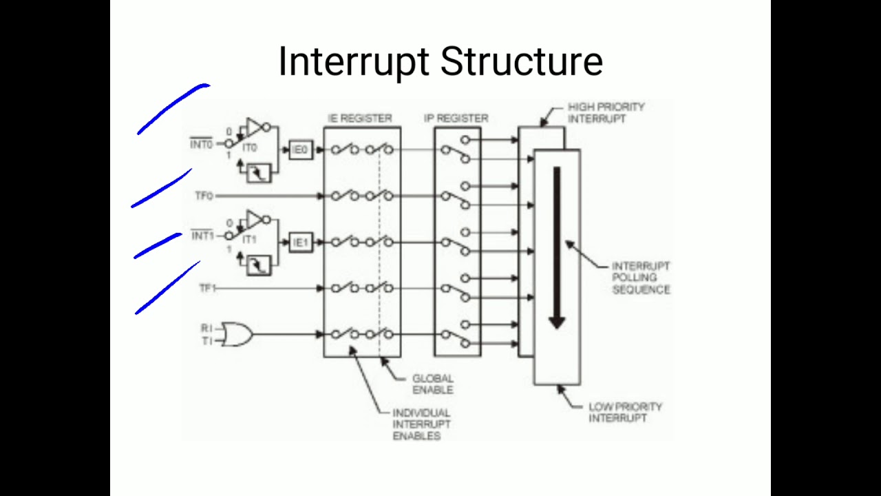 8051 Microcontroller Interrupts - YouTube