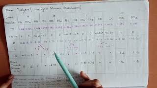 Substitute Frame Method - Column - Approximate Analysis for Frames - Part III