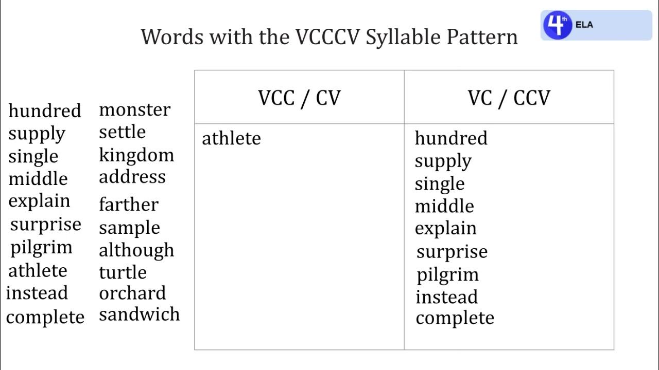 4th Grade ELA 8.3.2 Spelling: Words with VCCCV Syllable Pattern - YouTube