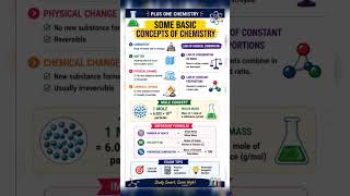 Some Basic Concepts of Chemistry in 60 Seconds | Plus One Chemistry Quick Revision