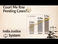 “India Me Pending Cases Itne Zyada Kyu? 😳 | Court Reality ⚖️”