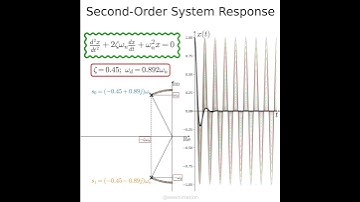 Zoomed-in view of the second-order system dynamics. #maths #engineering #physics