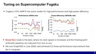 Performance Evaluation Of Supercomputer Fugaku Using Breadth-First Search Benchmark In Graph500