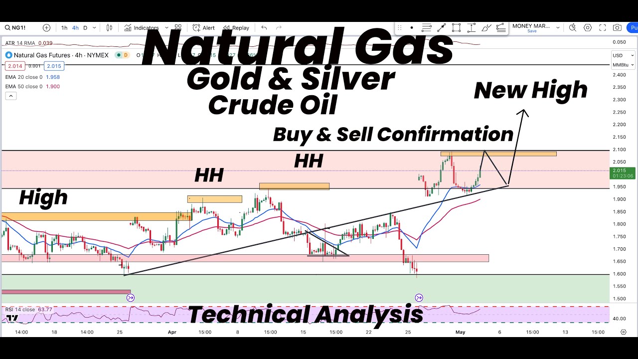 Natural Gas New Highs | Buy & Sell Confirmations | Gold | Silver ...