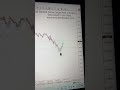 Non repaint m5 double arrow forex indicator #forex #tradingsoftware #youtube #viralshort #shorts #yt