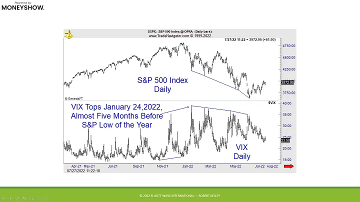 Combining Market Indicators with Elliott Wave to T...
