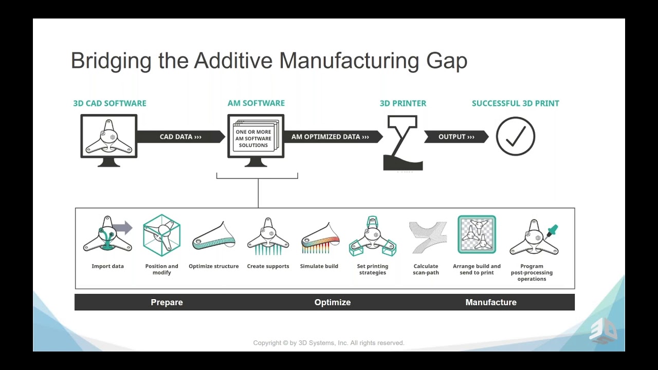 General Process Workflow in Additive Manufacturing