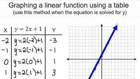  Graphing Equations & Finding Coordinates in All Four Quadrants!