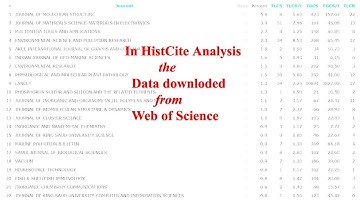 In HistCite Analysis the Data downloaded from Web of Science