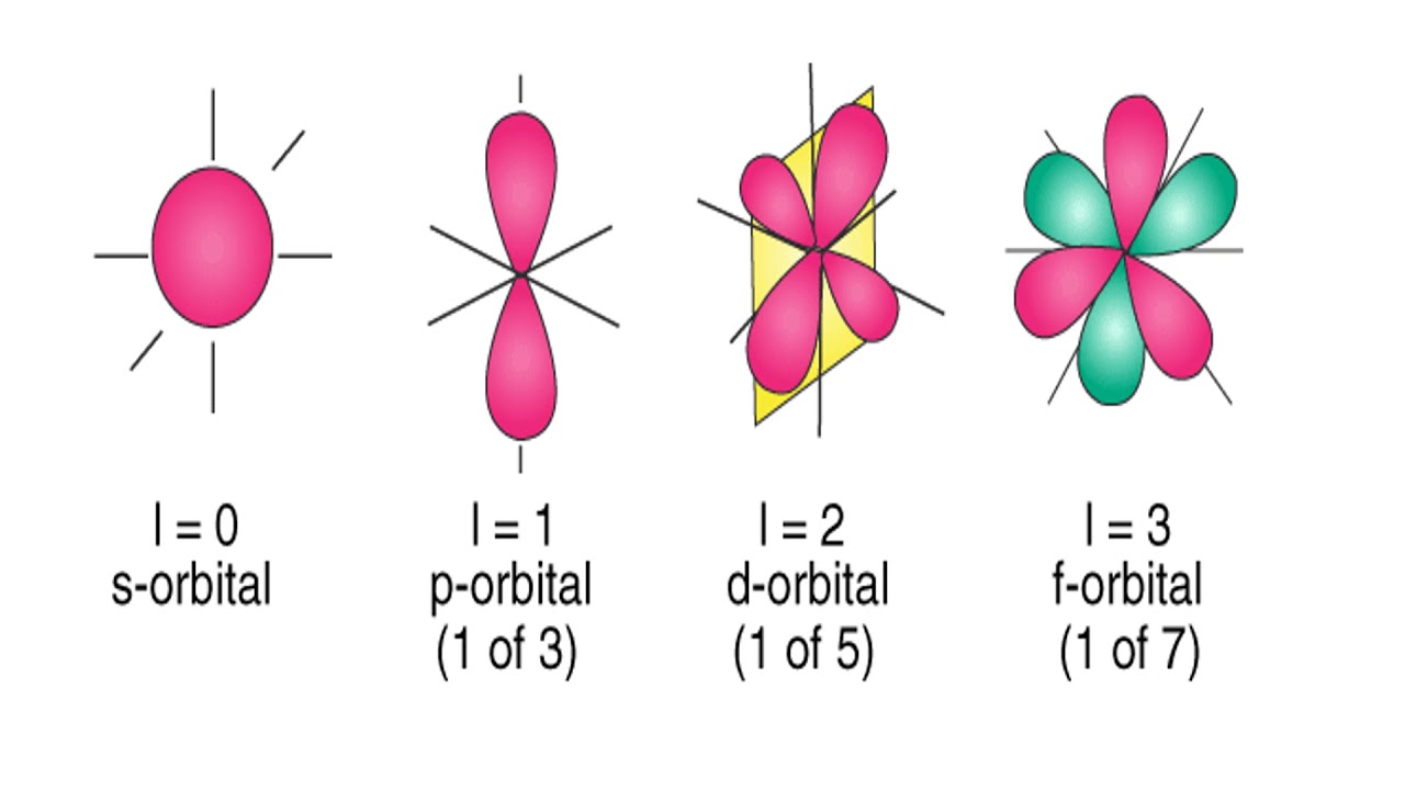 quantum numbers - YouTube