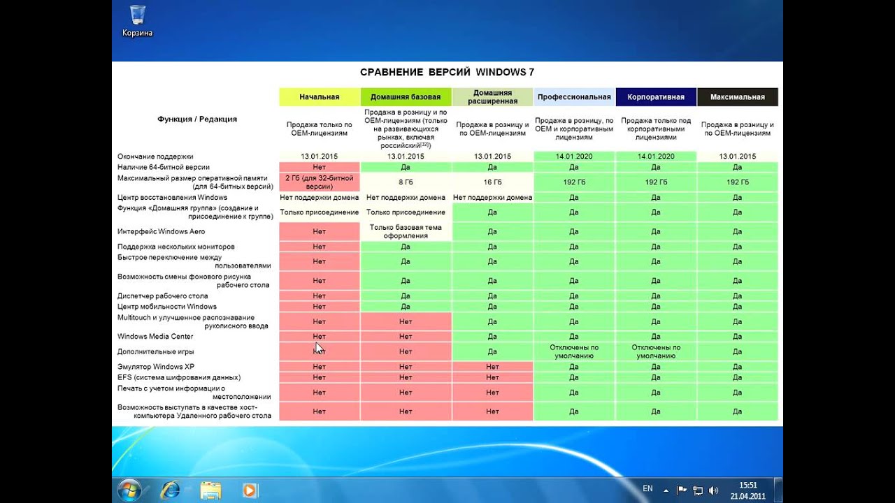 1 6 и 5 10 сравнение. Версии Windows. Различия редакций Windows 7. Различия версий Windows 7 таблица. Отличия версий виндовс 7.