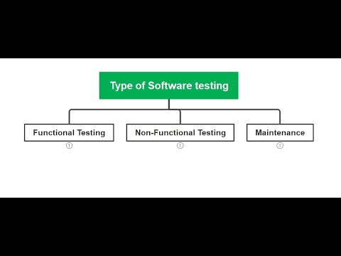 EP_1_Type of software testing || Functional Testing || Non-Functional ...