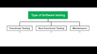 EP_1_Type of software testing || Functional Testing || Non-Functional Testing || Maintenance testing