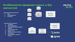 Интернет-магазины запчастей: как создавать, управлять и продвигать, вебинар Parts.Auto