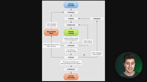 Activities & the Activity Lifecycle - Android Basics 2023
