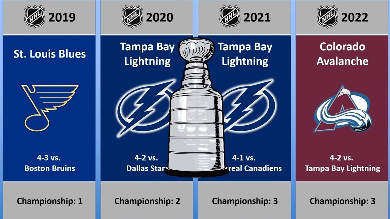 Every NHL Stanley Cup Finals & Champs 1893 - 2022