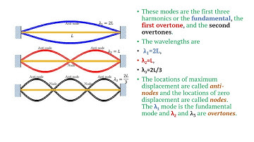 Normal Modes