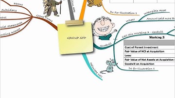 ACCA FR Lecture 2 Group SFP Recap