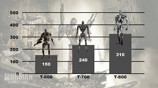 Terminator Models Ranked By Power