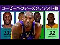 コービーへのシーズンアシスト数