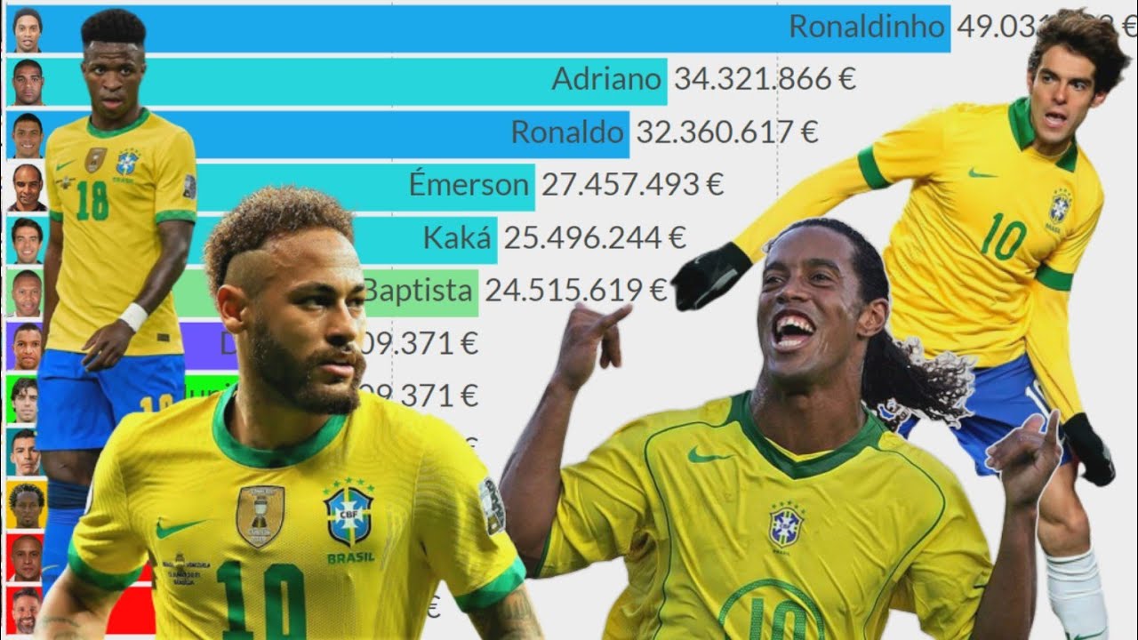 Brazil national soccer team declines in market value of players, is now  world's 4th most expensive soccer team - The Rio Times