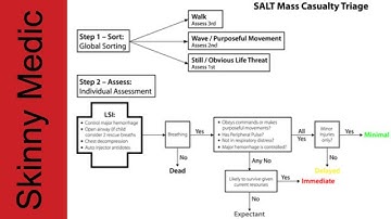 SALT Triage - A Simple Method of Sorting Patients