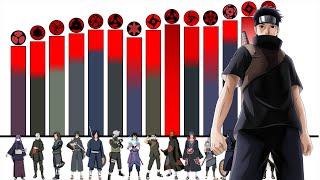 Explicación: Rangos y Niveles de Poder de Los Usuarios del Mangekyo Sharingan