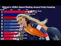 Women's 1000m Speed ​​Skating Annual Points Ranking 2004-2026