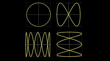 Lissajous figures introduction:  starting with the unit circle and building Lissajous figures.