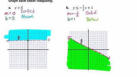 Graph the Inequality in a Coordinate Plane Video