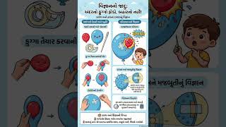 108 science project#easyprojects#at home gujarati#education