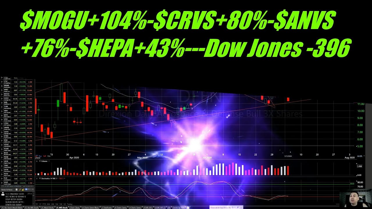 New Video-$MOGU+104%-$CRVS+80%-$ANVS+76%-$HEPA+43%---Dow Jones - 396