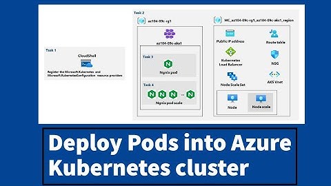 AZ-104 Hands-On Lab 9c: Task 3: Deploy pods into the Azure Kubernetes Service cluster
