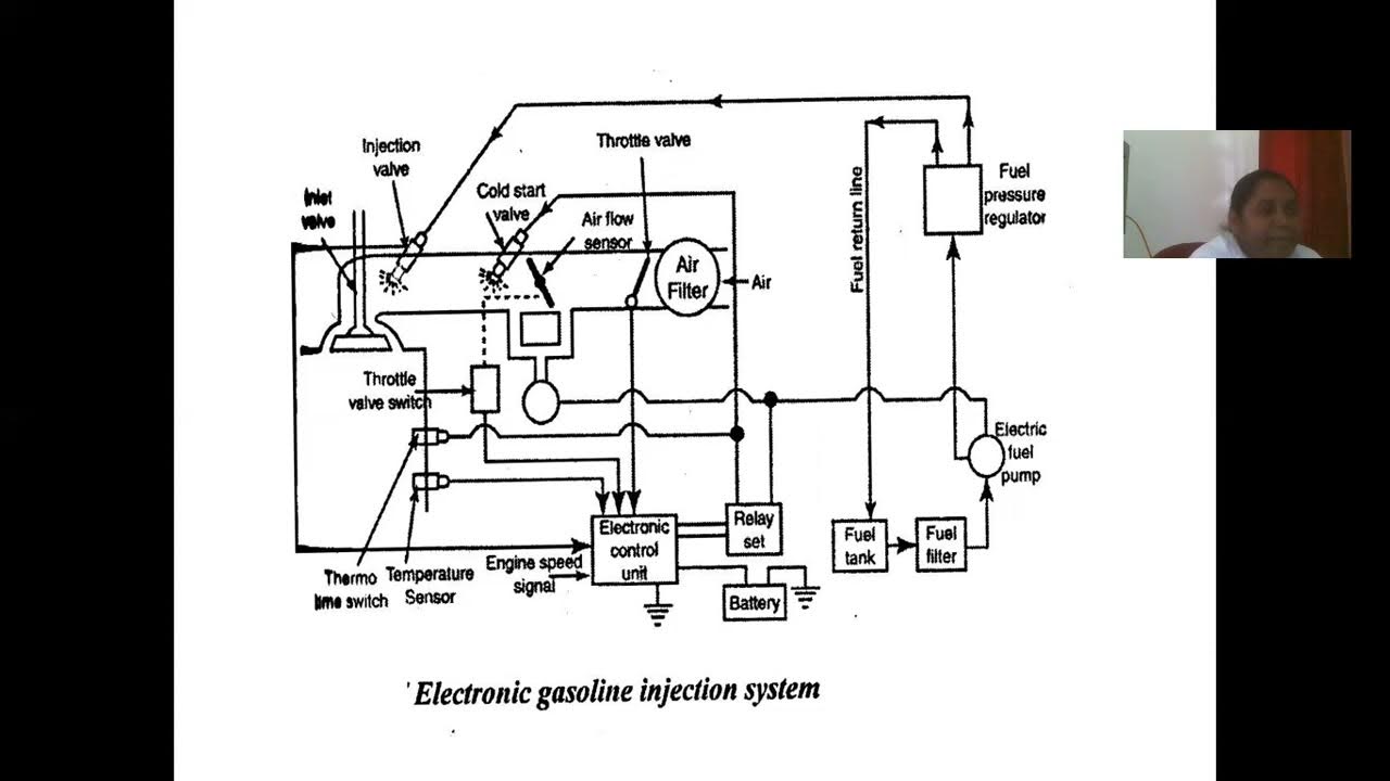 Automobile Engineering Unit 2 Engine Auxiliary system YouTube
