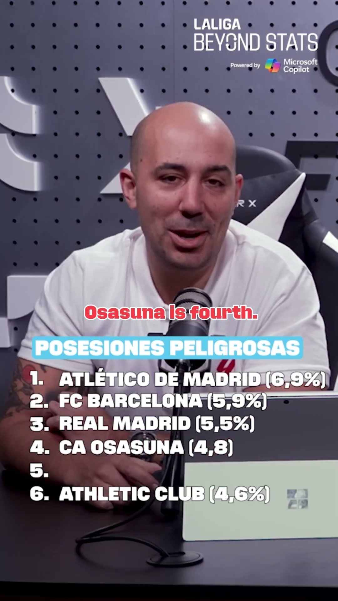 Los 5 EQUIPOS que MÁS % de POSESIONES PELIGROSAS han tenidodurante las últimas 5 jornadas son...