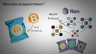 Что такое Обёрнутые токены или Wrapped Tokens. Обзор с анимацией