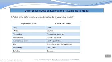 Difference between Logical and Physical data Model - Data Modeling Interview Question & Answers.