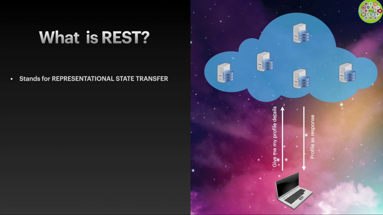 Understanding REST API: What it is and How it Works By PithorAcademy ...
