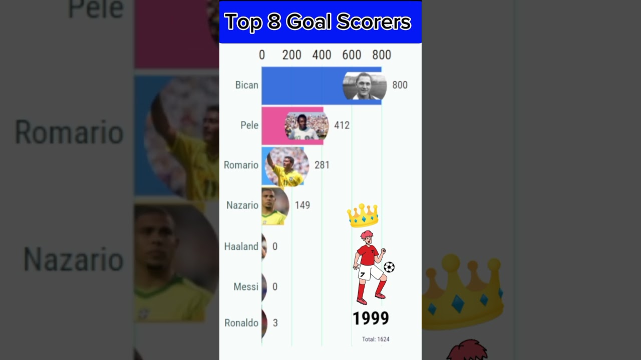 “Top 8 Goal Scorers in Football History (1950–2023) ⚽ | #1 Will Shock You!”