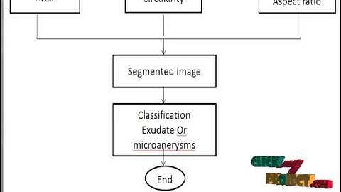 Final Year Projects 2015 | An Efficient Automated System for Detection of Diabetic Retinopathy
